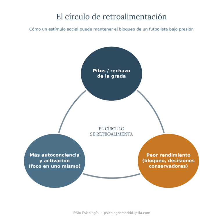 Diagrama del círculo de retroalimentación entre pitos, autoconciencia y rendimiento en el fútbol